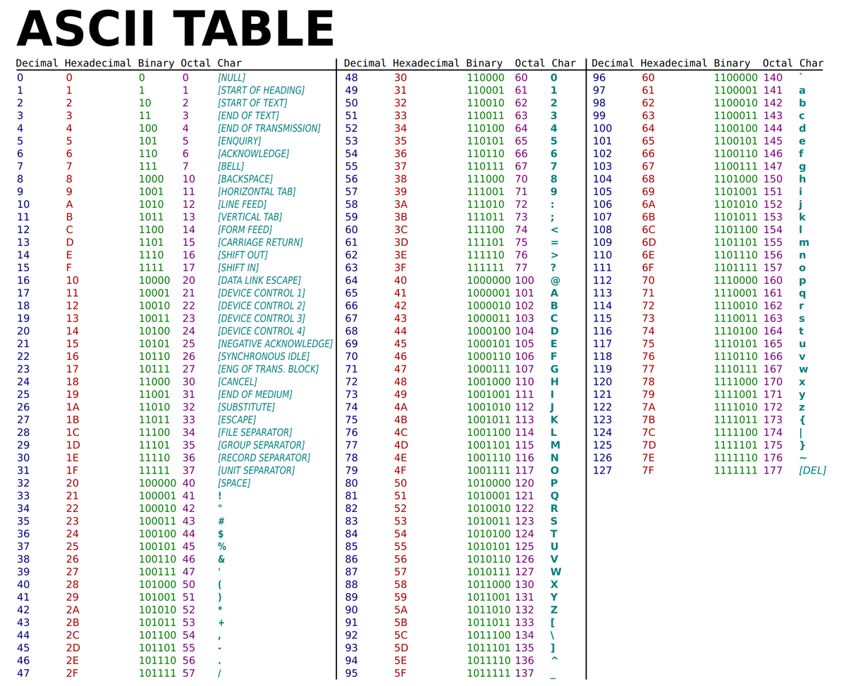 Table ASCII pour alphabet et chiffres